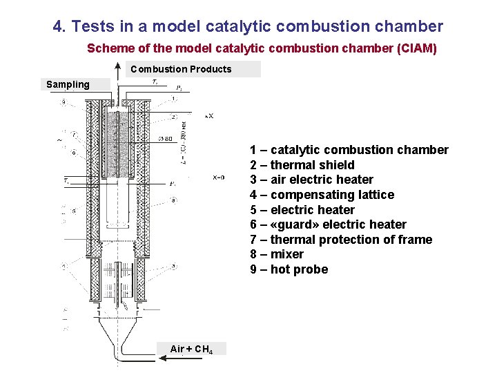 4. Tests in a model catalytic combustion chamber Scheme of the model catalytic combustion