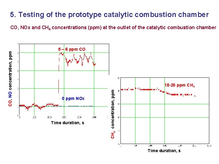 5. Testing of the prototype catalytic combustion chamber 5 – 6 ppm CO 18