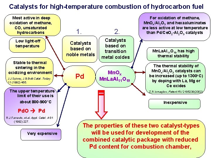 Catalysts for high-temperature combustion of hydrocarbon fuel Most active in deep oxidation of methane,