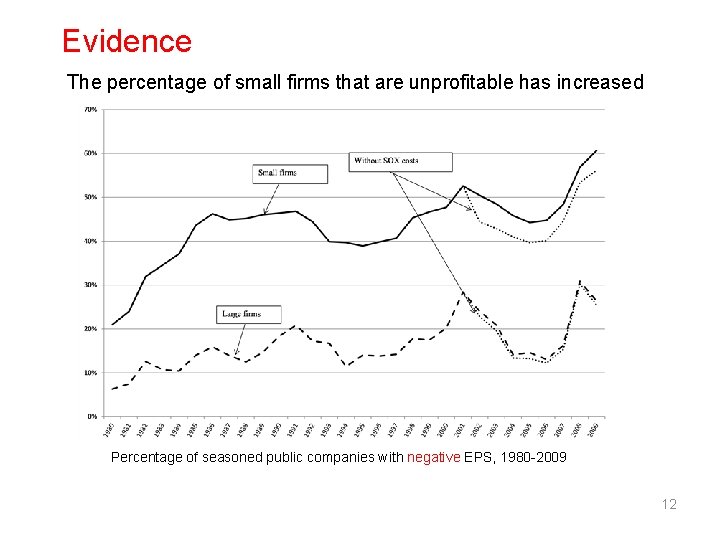 Evidence The percentage of small firms that are unprofitable has increased Percentage of seasoned