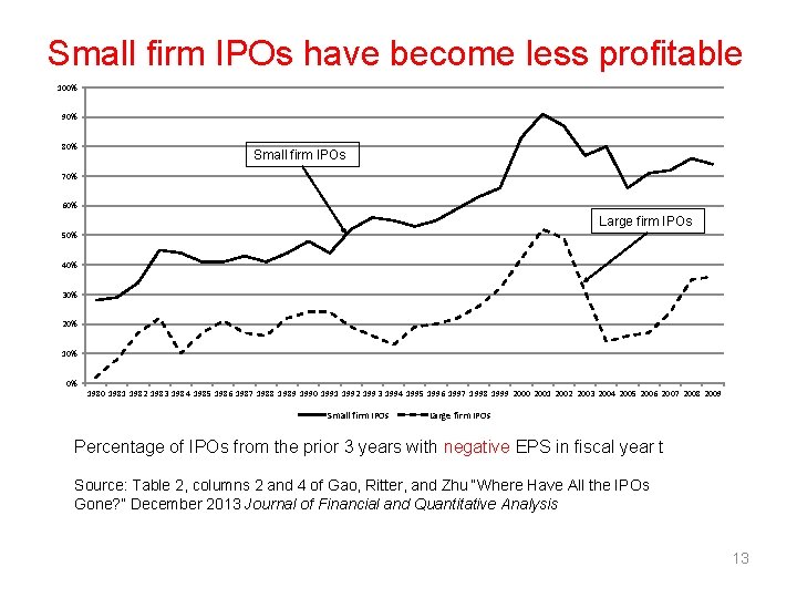 Small firm IPOs have become less profitable 100% 90% 80% Small firm IPOs 70%