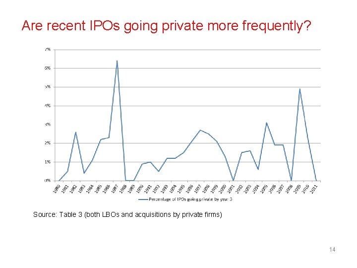 Are recent IPOs going private more frequently? Source: Table 3 (both LBOs and acquisitions