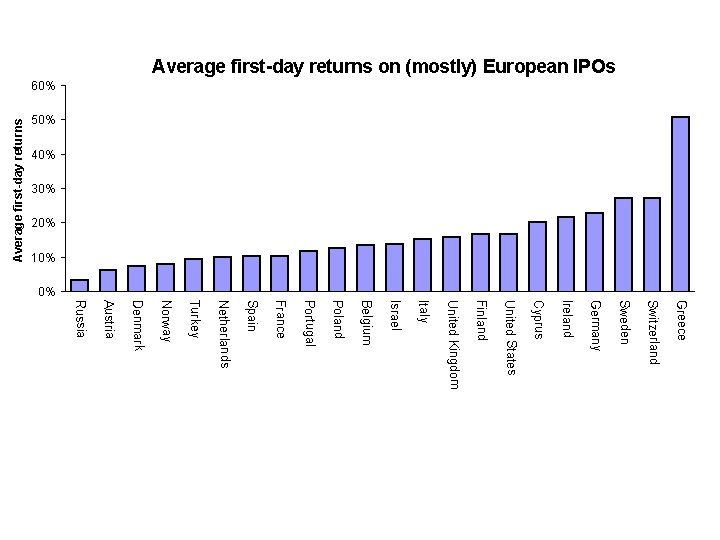 50% 40% 30% 20% 10% Average first-day returns on (mostly) European IPOs 60% 0%
