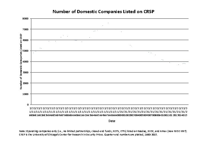 Number of Domestic Companies Listed on CRSP 8000 Number of Domestic Companies Listed on