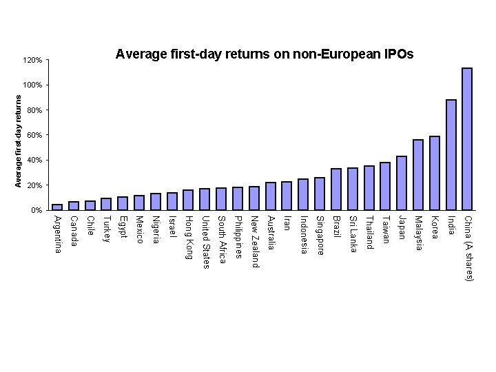 80% 60% 40% 20% Average first-day returns on non-European IPOs 120% 100% 0% China