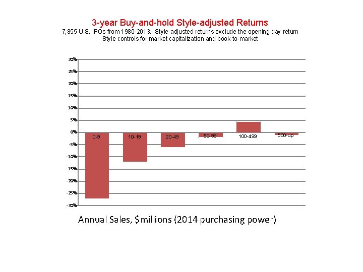 3 -year Buy-and-hold Style-adjusted Returns 7, 855 U. S. IPOs from 1980 -2013. Style-adjusted