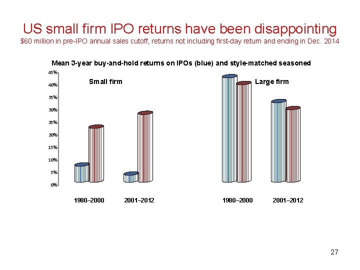 US small firm IPO returns have been disappointing $60 million in pre-IPO annual sales