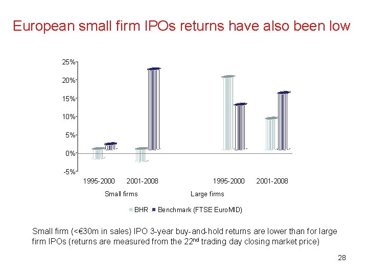 European small firm IPOs returns have also been low 25% 20% 15% 10% 5%