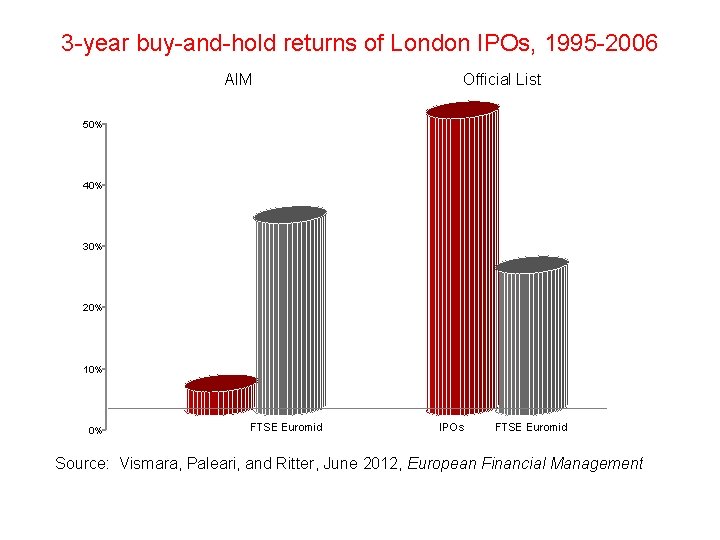 3 -year buy-and-hold returns of London IPOs, 1995 -2006 AIM Official List 50% 40%