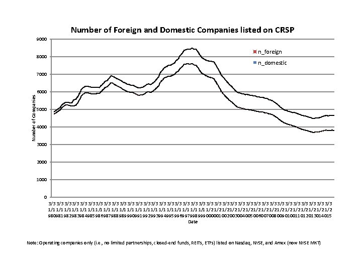 Number of Foreign and Domestic Companies listed on CRSP 9000 8000 n_foreign n_domestic Number