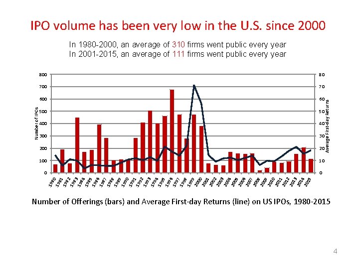 IPO volume has been very low in the U. S. since 2000 80 70