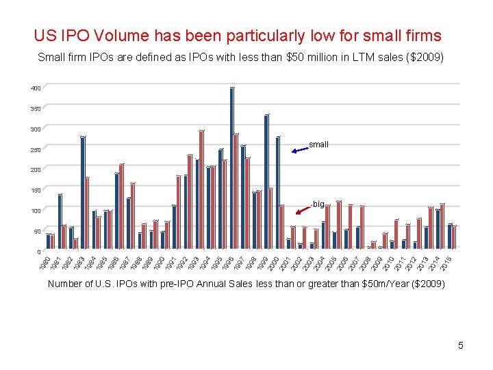 US IPO Volume has been particularly low for small firms Small firm IPOs are