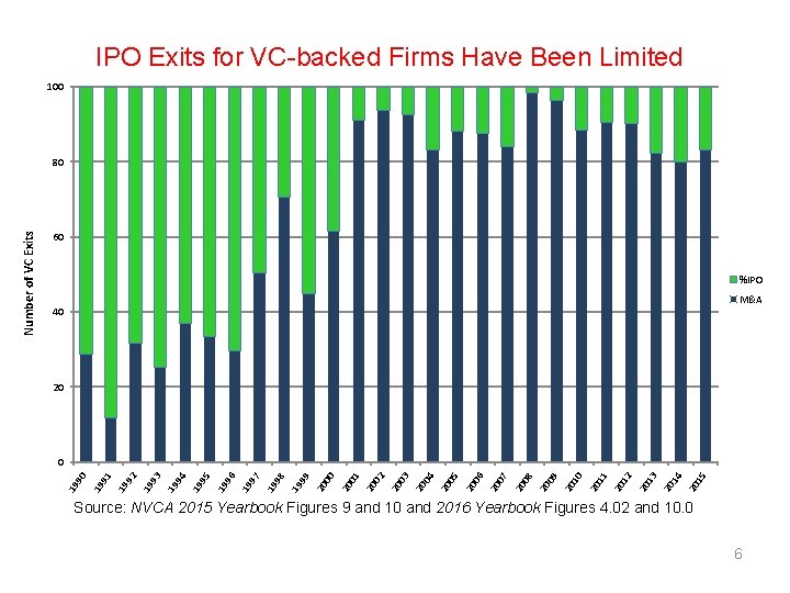 IPO Exits for VC-backed Firms Have Been Limited 100 60 %IPO M&A 40 20