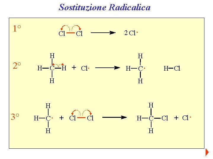 Sostituzione Radicalica 1° Cl 2 Cl. Cl H 2° H C H H +