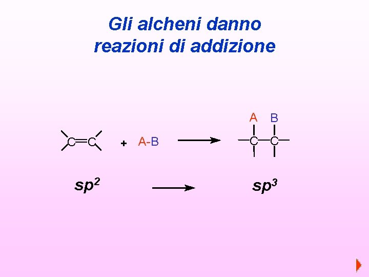Gli alcheni danno reazioni di addizione A C C sp 2 + A-B B