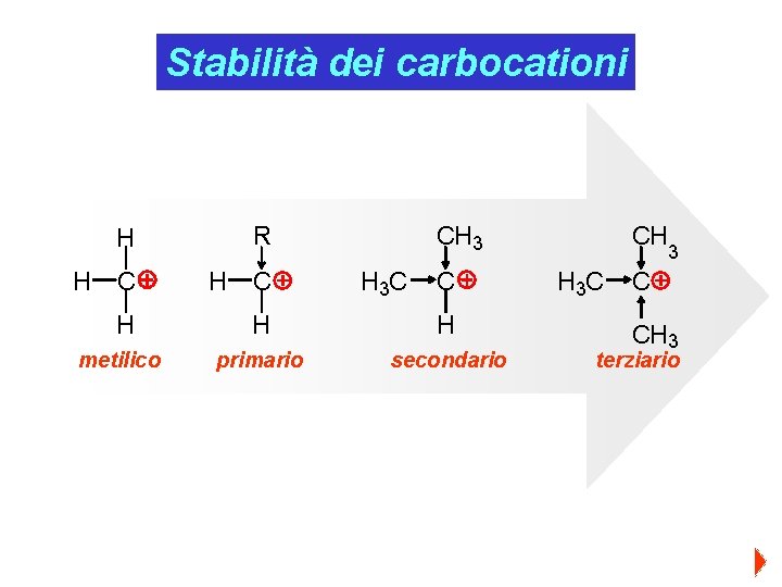 Stabilità dei carbocationi H R CH 3 H C H H H metilico primario
