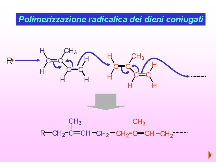 Polimerizzazione radicalica dei dieni coniugati H R CH 3 C C H H CH