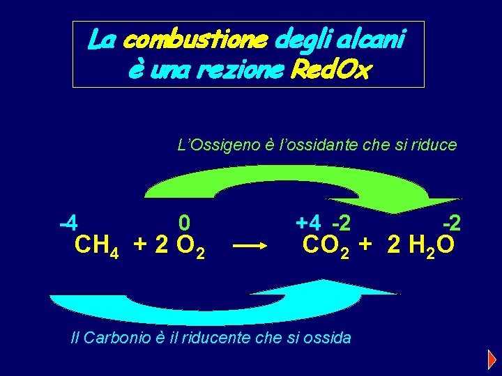 La combustione degli alcani è una rezione Red. Ox L’Ossigeno è l’ossidante che si