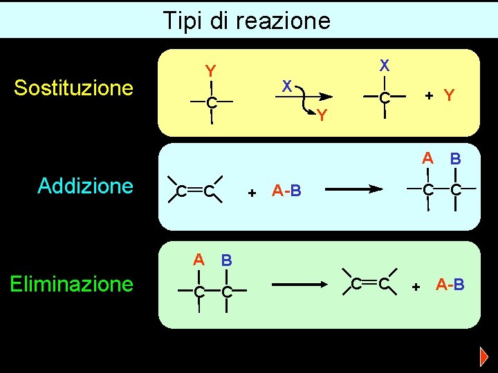 Tipi di reazione Sostituzione Y C X X Y C + Y A B