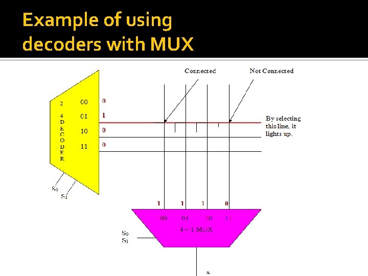 Example of using decoders with MUX 