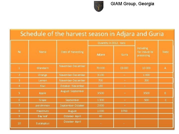 GIAM Group, Georgia Schedule of the harvest season in Adjara and Guria Quantity in