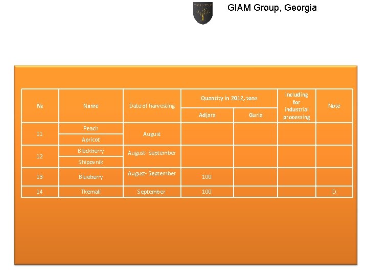 GIAM Group, Georgia Adjara Guria including for industrial processing 100 D. Quantity in 2012,