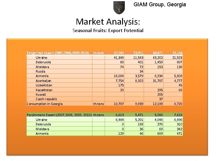 GIAM Group, Georgia Market Analysis: Seasonal Fruits: Export Potential Tangerines Export (2007, 2008, 2009,