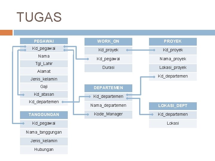 TUGAS PEGAWAI WORK_ON PROYEK Kd_pegawai Kd_proyek Kd_pegawai Nama_proyek Durasi Lokasi_proyek Nama Tgl_Lahir Alamat Kd_departemen