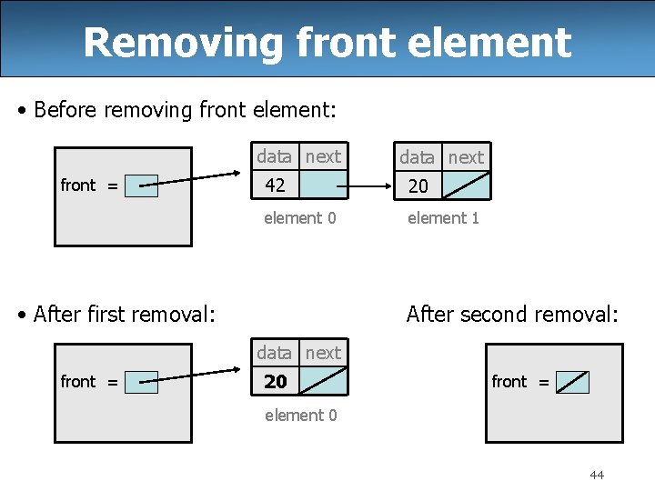 Removing front element • Before removing front element: data next front = data next Removing front element • Before removing front element: data next front = data next