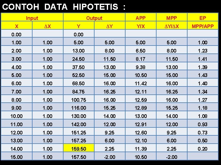 CONTOH DATA HIPOTETIS : Input Output APP MPP EP Y/X ∆Y/∆X MPP/APP X ∆X
