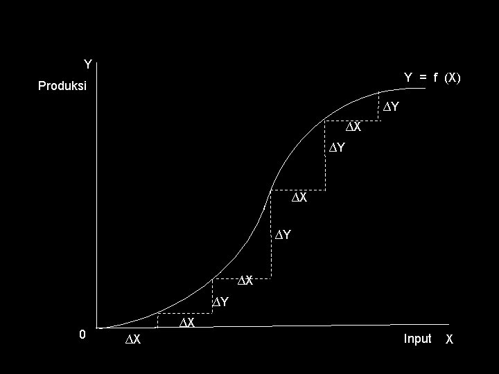 Y Y = f (X) Produksi ∆Y ∆X ∆Y 0 ∆X ∆X Input X