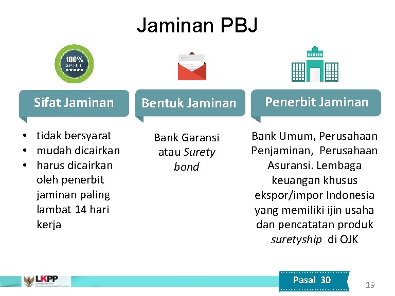 Jaminan PBJ Sifat Jaminan Bentuk Jaminan Penerbit Jaminan • tidak bersyarat • mudah dicairkan