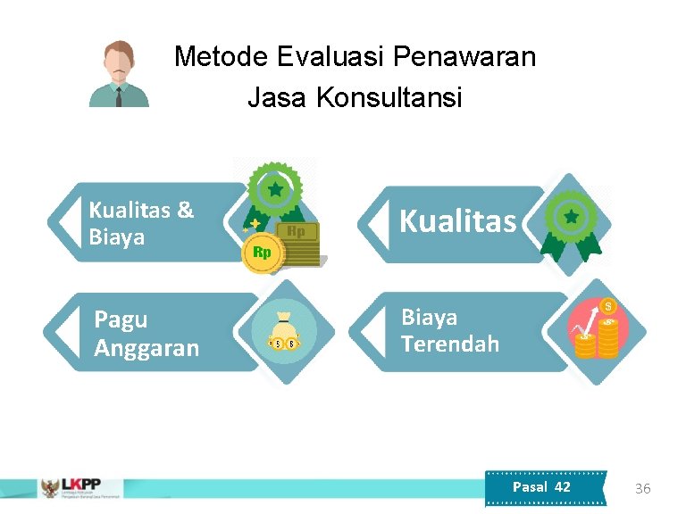 Metode Evaluasi Penawaran Jasa Konsultansi Kualitas & Biaya Kualitas Pagu Anggaran Biaya Terendah Pasal