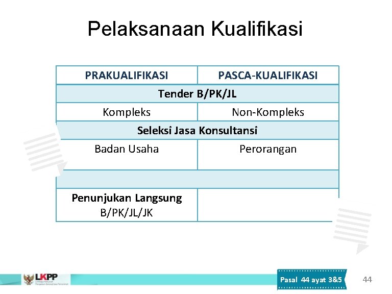 Pelaksanaan Kualifikasi PRAKUALIFIKASI PASCA-KUALIFIKASI Tender B/PK/JL Kompleks Non-Kompleks Seleksi Jasa Konsultansi Badan Usaha Perorangan