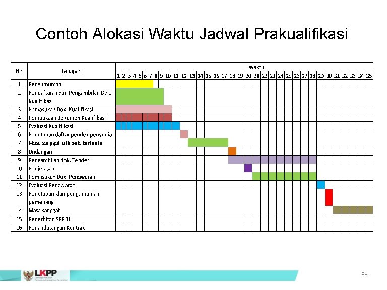 Contoh Alokasi Waktu Jadwal Prakualifikasi 51 