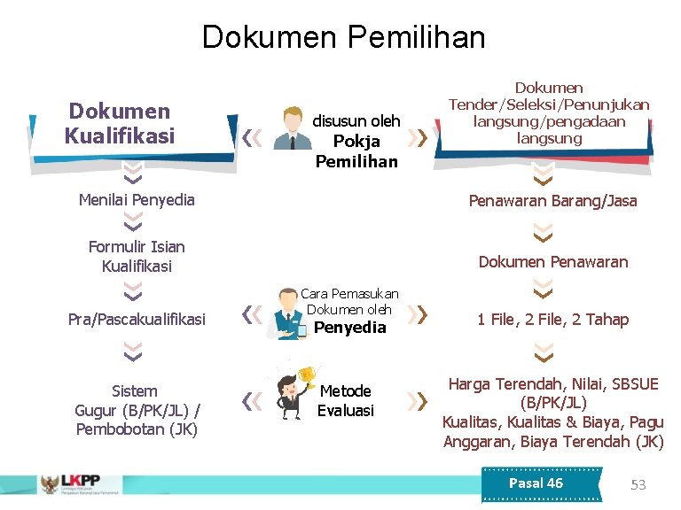 Dokumen Pemilihan Dokumen Kualifikasi disusun oleh Pokja Pemilihan Menilai Penyedia Formulir Isian Kualifikasi Pra/Pascakualifikasi