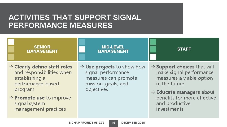 ACTIVITIES THAT SUPPORT SIGNAL PERFORMANCE MEASURES SENIOR MANAGEMENT MID-LEVEL MANAGEMENT Clearly define staff roles