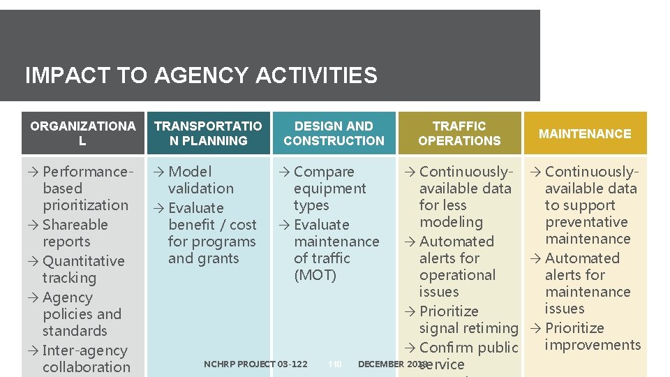 IMPACT TO AGENCY ACTIVITIES ORGANIZATIONA L Performancebased prioritization Shareable reports Quantitative tracking Agency policies