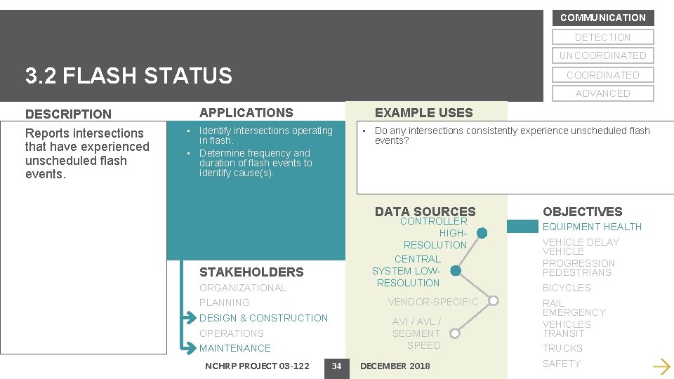 COMMUNICATION DETECTION UNCOORDINATED 3. 2 FLASH STATUS DESCRIPTION Reports intersections that have experienced unscheduled