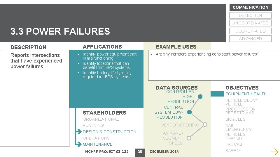 COMMUNICATION DETECTION UNCOORDINATED 3. 3 POWER FAILURES DESCRIPTION Reports intersections that have experienced power