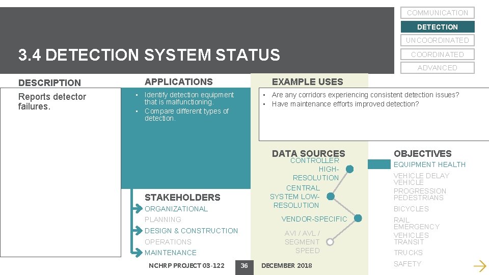 COMMUNICATION DETECTION UNCOORDINATED 3. 4 DETECTION SYSTEM STATUS DESCRIPTION Reports detector failures. COORDINATED ADVANCED