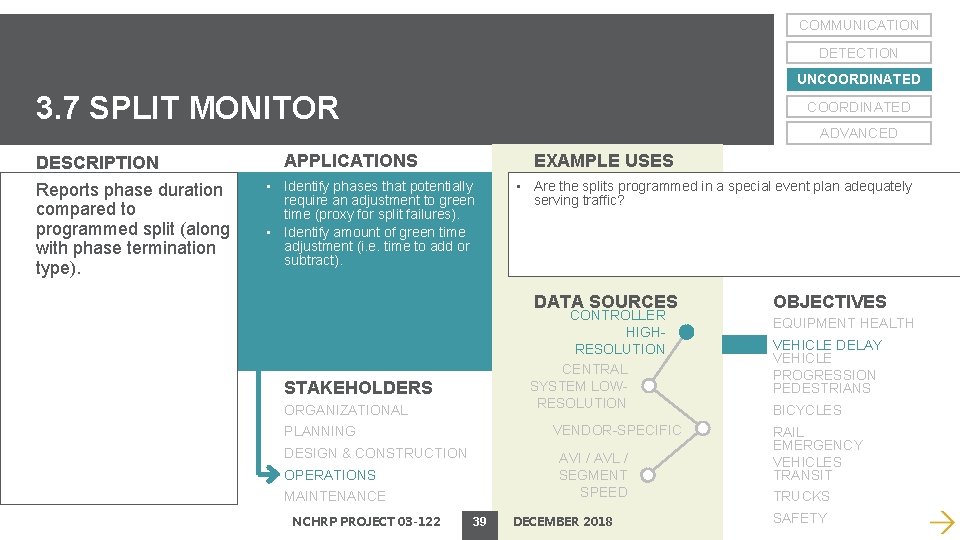 COMMUNICATION DETECTION UNCOORDINATED 3. 7 SPLIT MONITOR DESCRIPTION Reports phase duration compared to programmed