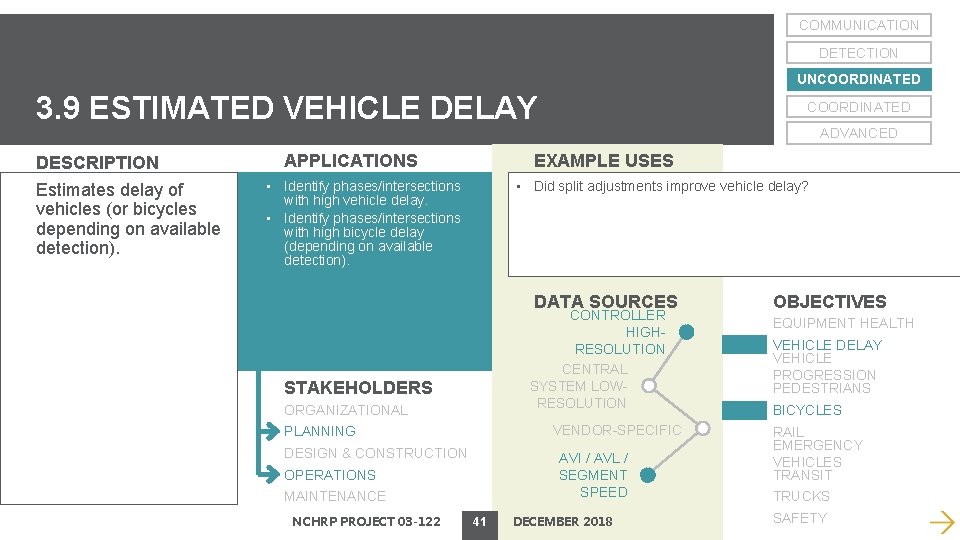 COMMUNICATION DETECTION UNCOORDINATED 3. 9 ESTIMATED VEHICLE DELAY DESCRIPTION Estimates delay of vehicles (or