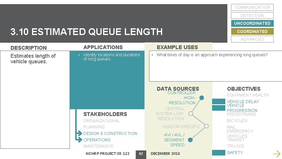 COMMUNICATION DETECTION UNCOORDINATED 3. 10 ESTIMATED QUEUE LENGTH DESCRIPTION Estimates length of vehicle queues.