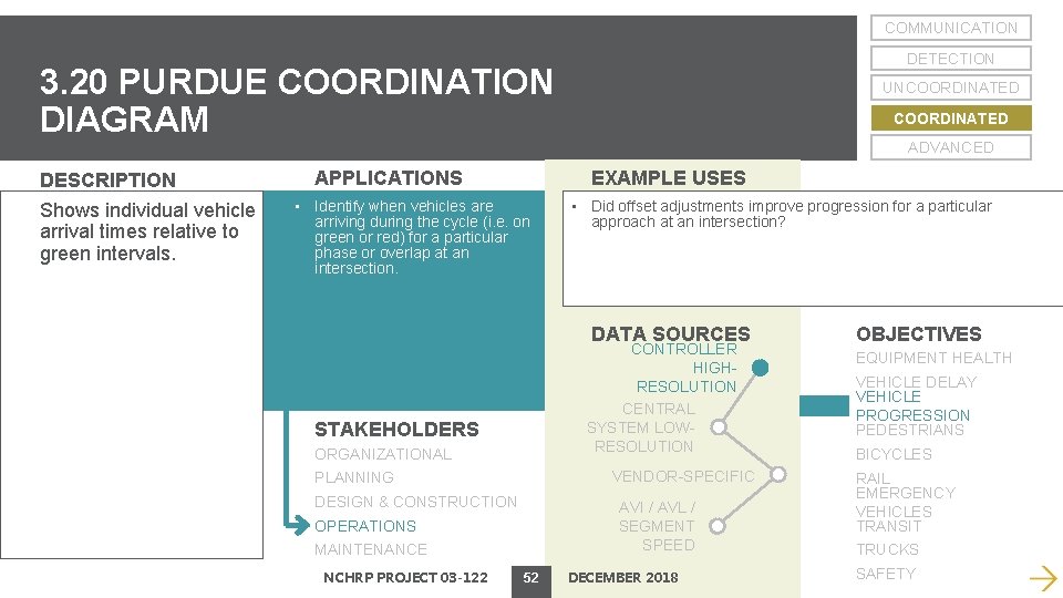 COMMUNICATION DETECTION 3. 20 PURDUE COORDINATION DIAGRAM DESCRIPTION Shows individual vehicle arrival times relative