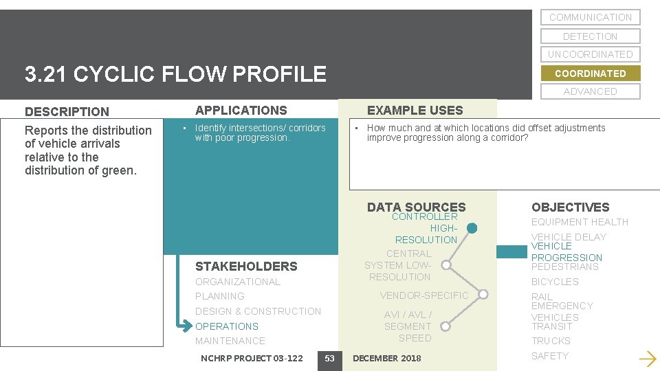 COMMUNICATION DETECTION UNCOORDINATED 3. 21 CYCLIC FLOW PROFILE DESCRIPTION Reports the distribution of vehicle