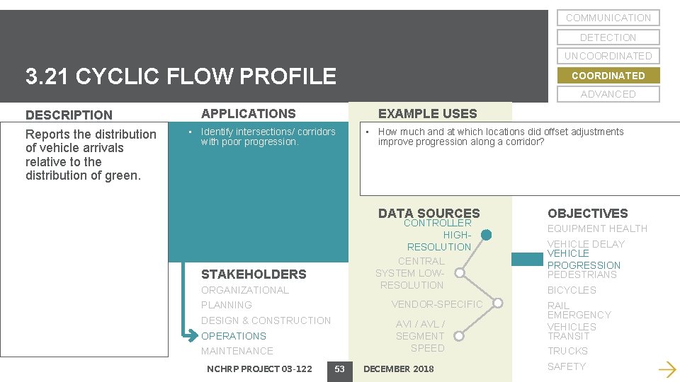 COMMUNICATION DETECTION UNCOORDINATED 3. 21 CYCLIC FLOW PROFILE DESCRIPTION Reports the distribution of vehicle