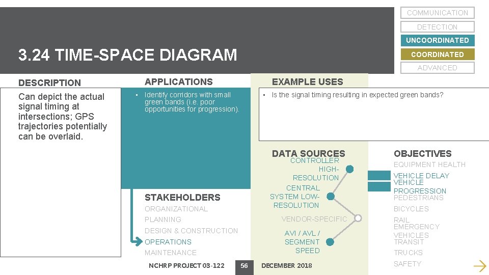 COMMUNICATION DETECTION UNCOORDINATED 3. 24 TIME-SPACE DIAGRAM DESCRIPTION Can depict the actual signal timing