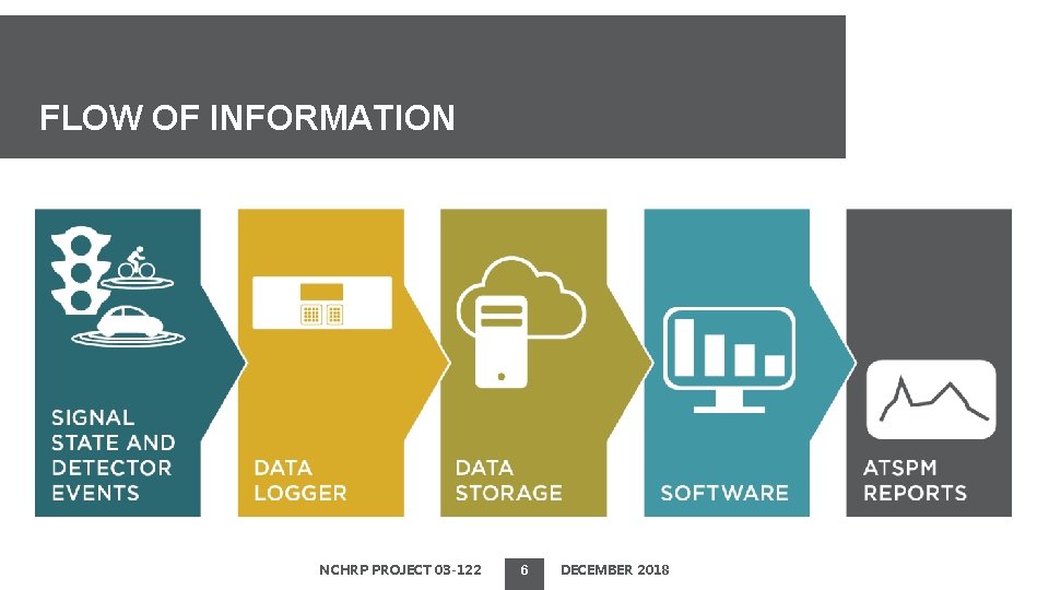 FLOW OF INFORMATION NCHRP PROJECT 03 -122 6 DECEMBER 2018 