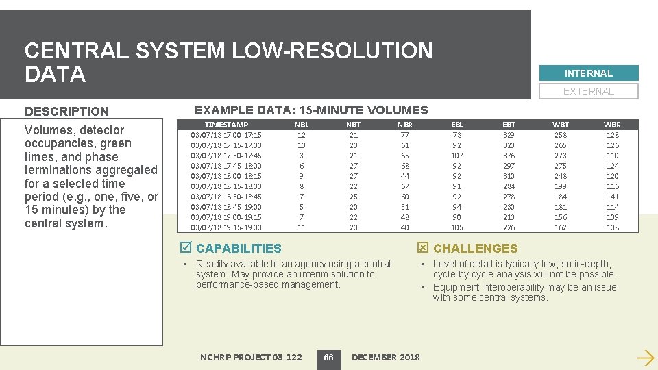 CENTRAL SYSTEM LOW-RESOLUTION DATA DESCRIPTION Volumes, detector occupancies, green times, and phase terminations aggregated